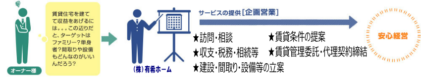 企画営業イメージ