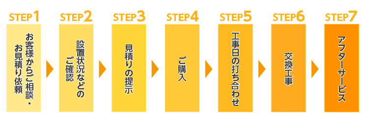 工事依頼の流れ