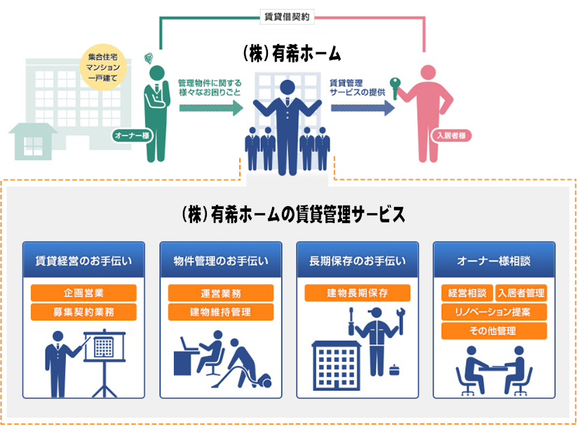 株式会社有希ホームの賃貸管理サービス