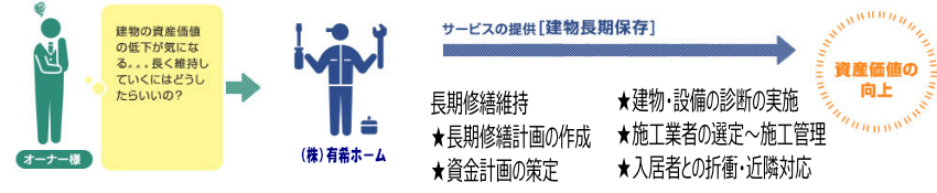 賃貸経営のお手伝い
